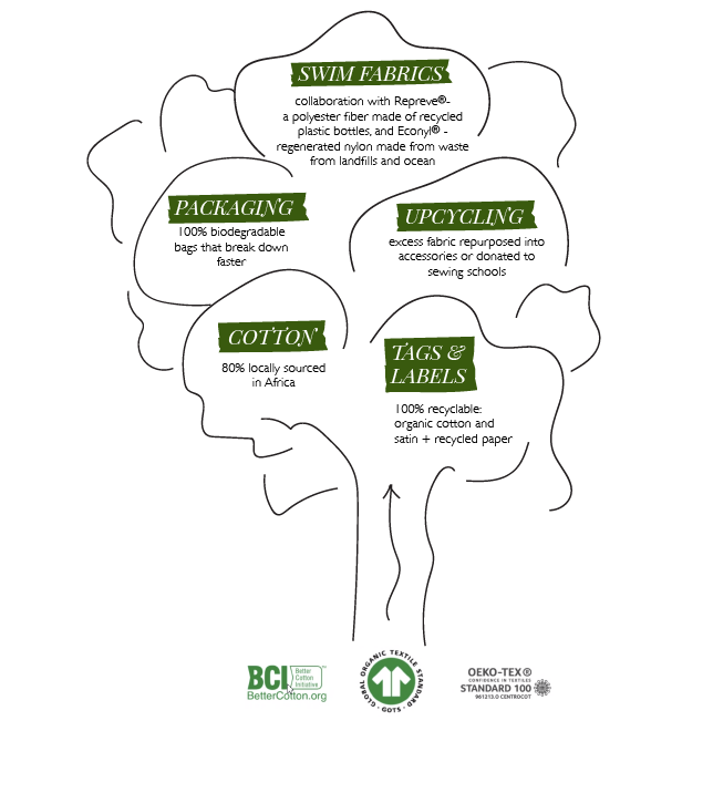 Infographics of a tree representing lemlem sustainable approach with packaging, materials and upcycling
